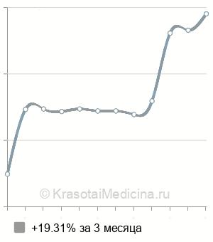Средняя стоимость МРТ прямой кишки в Ростове-на-Дону