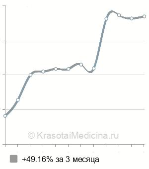 Средняя стоимость МРТ забрюшинного пространства в Ростове-на-Дону