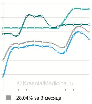Средняя стоимость МРТ брюшной полости в Ростове-на-Дону