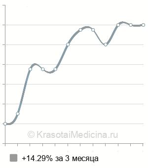 Средняя стоимость МРТ селезенки в Ростове-на-Дону