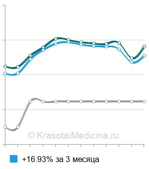 Средняя стоимость УЗИ забрюшинного пространства в Ростове-на-Дону