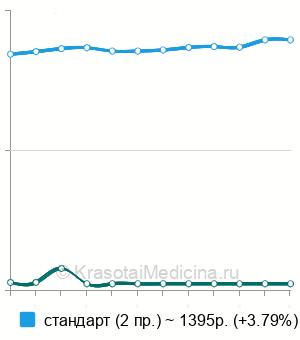 Средняя стоимость рентген голеностопного сустава в Ростове-на-Дону