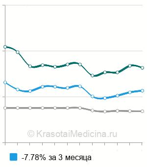 Средняя стоимость рентгенографии надколенника в Ростове-на-Дону