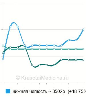 Средняя стоимость КЛКТ челюстей в Ростове-на-Дону