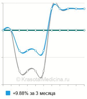 Средняя стоимость рентген глазного отверстия и канала зрительного нерва в Ростове-на-Дону