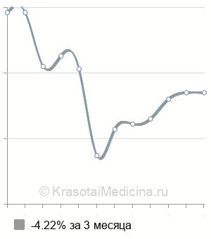 Средняя стоимость рентген височных костей в Ростове-на-Дону