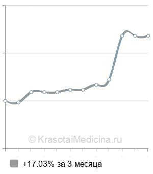 Средняя стоимость МРТ эпифиза в Ростове-на-Дону
