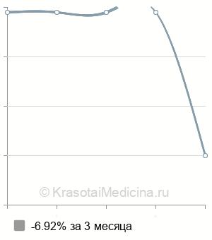 Средняя стоимость МРТ щитовидной железы в Ростове-на-Дону