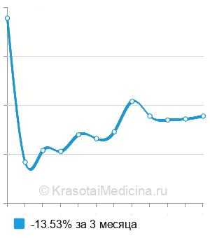 Средняя стоимость УЗИ вилочковой железы в Ростове-на-Дону