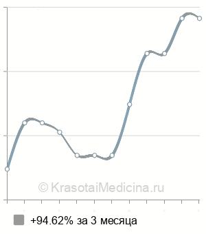 Средняя стоимость МРТ всего тела в Ростове-на-Дону