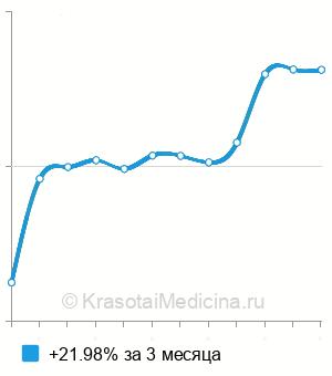 Средняя стоимость КТ копчика в Ростове-на-Дону