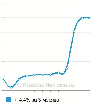 Средняя стоимость КТ костей таза в Ростове-на-Дону