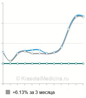 Средняя стоимость КТ плечевого сустава в Ростове-на-Дону