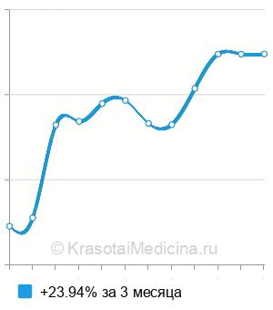 Средняя стоимость МРТ кисти в Ростове-на-Дону