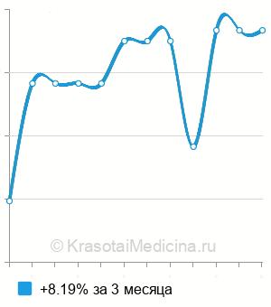 Средняя стоимость МРТ копчика в Ростове-на-Дону