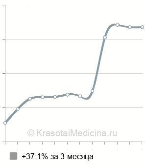 Средняя стоимость МРТ крестцово-подвздошных сочленений в Ростове-на-Дону