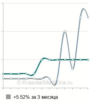 Средняя стоимость МРТ лучезапястного сустава в Ростове-на-Дону