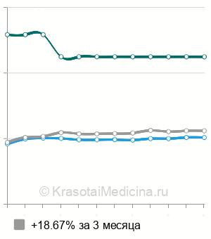 Средняя стоимость МРТ органов малого таза у мужчин в Ростове-на-Дону