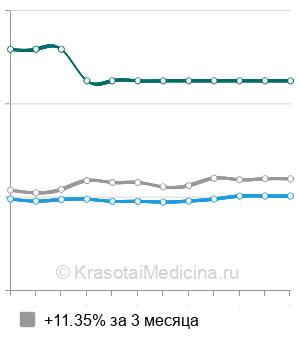 Средняя стоимость МРТ органов малого таза у женщин в Ростове-на-Дону