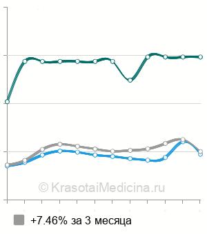 Средняя стоимость УЗИ-скрининг 2 триместра беременности в Ростове-на-Дону