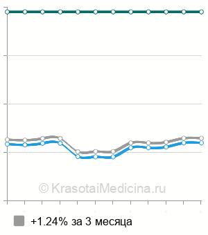 Средняя стоимость кардиотокография плода (КТГ) в Ростове-на-Дону