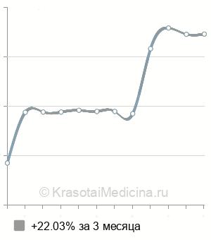 Средняя стоимость МРТ плечевого сплетения в Ростове-на-Дону
