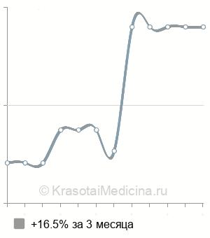 Средняя стоимость МРТ мягких тканей конечности в Ростове-на-Дону