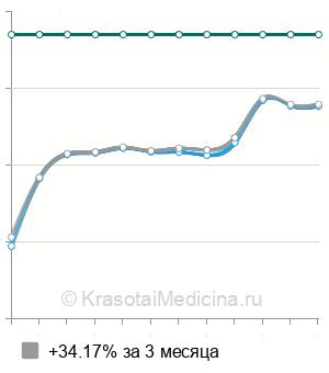Средняя стоимость МРТ мягких тканей шеи в Ростове-на-Дону