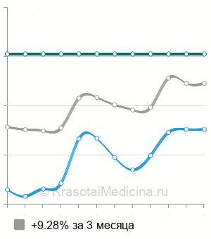 Средняя стоимость МРТ мягких тканей (1 локализация) в Ростове-на-Дону