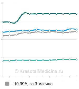 Средняя стоимость рентген шейного отдела позвоночника в Ростове-на-Дону