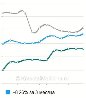 Средняя стоимость рентгенографии ключицы в Ростове-на-Дону