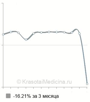 Средняя стоимость МРТ вен головного мозга в Ростове-на-Дону