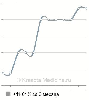 Средняя стоимость МРТ интракраниальных артерий в Ростове-на-Дону