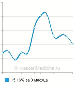 Средняя стоимость анализ на антитела к возбудителю фасциолеза в Ростове-на-Дону