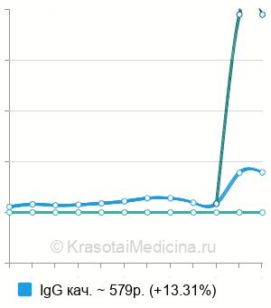 Средняя стоимость анализ на антитела к трихинеллам в Ростове-на-Дону