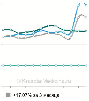 Средняя стоимость анализ на антитела к лямблиям в Ростове-на-Дону