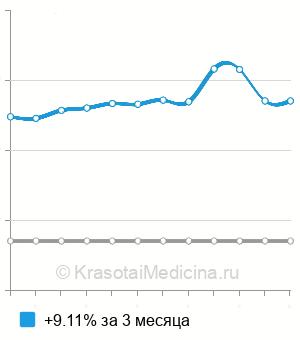 Средняя стоимость анализ крови на триптазу в Ростове-на-Дону