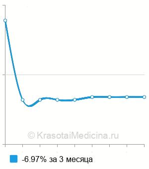 Средняя стоимость общий анализ синовиальной жидкости в Ростове-на-Дону