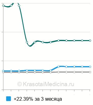Средняя стоимость исследование на малярийный плазмодий в Ростове-на-Дону