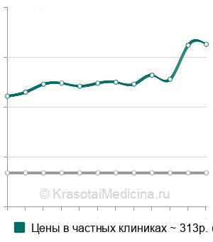 Средняя стоимость анализ крови на ретикулоциты в Ростове-на-Дону