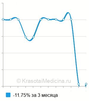 Средняя стоимость анализ крови на эверолимус в Ростове-на-Дону
