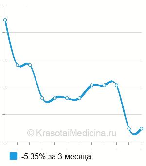 Средняя стоимость анализ крови на леветирацетам в Ростове-на-Дону