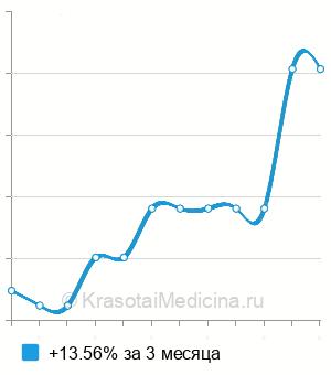 Средняя стоимость анализ крови на фенобарбитал в Ростове-на-Дону