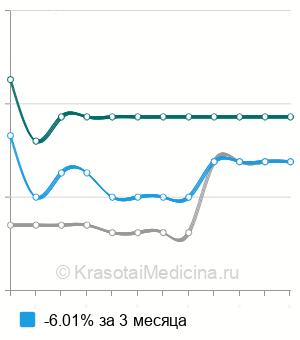 Средняя стоимость анализ крови на натрий в Ростове-на-Дону