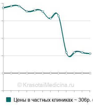 Средняя стоимость анализ крови на кислую фосфатазу в Ростове-на-Дону