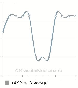 Средняя стоимость анализ кала на аденовирус в Ростове-на-Дону