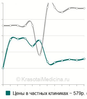 Средняя стоимость анализ на ХГЧ (хорионический гонадотропин человека) в Ростове-на-Дону