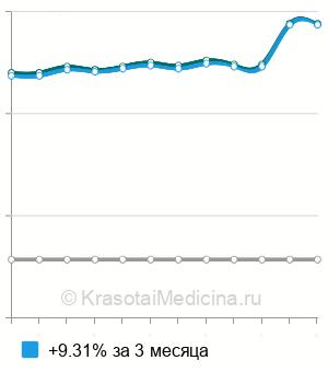 Средняя стоимость анализ крови на свободный эстриол (Е3) в Ростове-на-Дону
