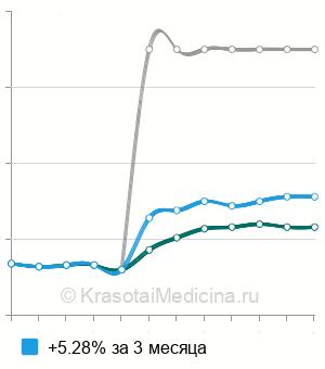 Средняя стоимость анализ крови на плацентарный лактоген в Ростове-на-Дону