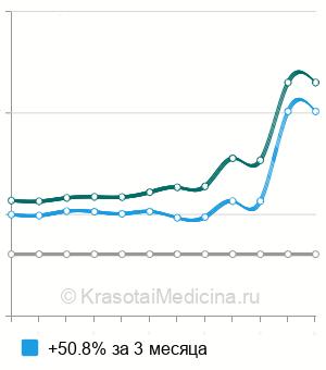 Средняя стоимость анализ на антитела к митохондриям (AMA) в Ростове-на-Дону